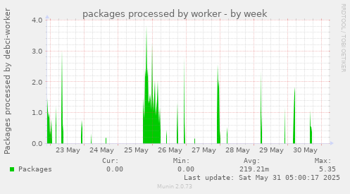 packages processed by worker