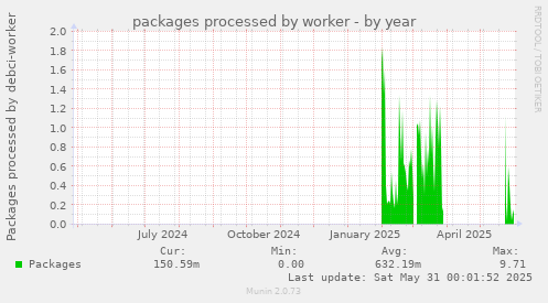 packages processed by worker
