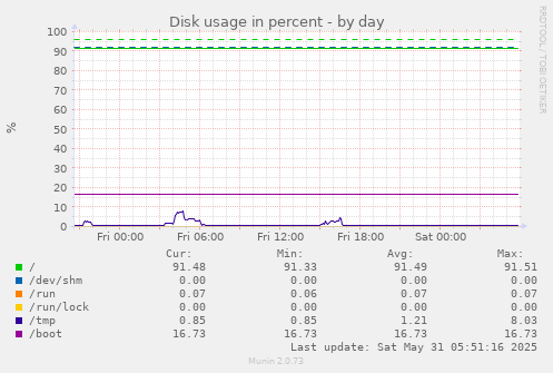 Disk usage in percent