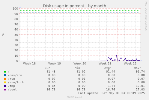 Disk usage in percent