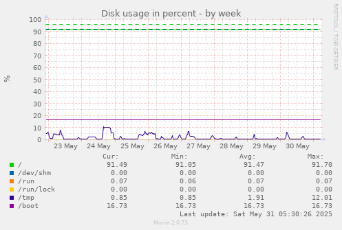 Disk usage in percent