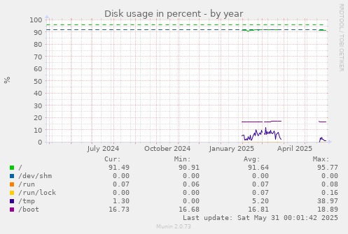 Disk usage in percent