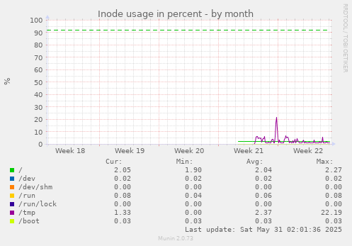 Inode usage in percent