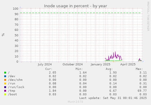 Inode usage in percent