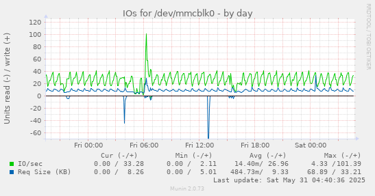 IOs for /dev/mmcblk0