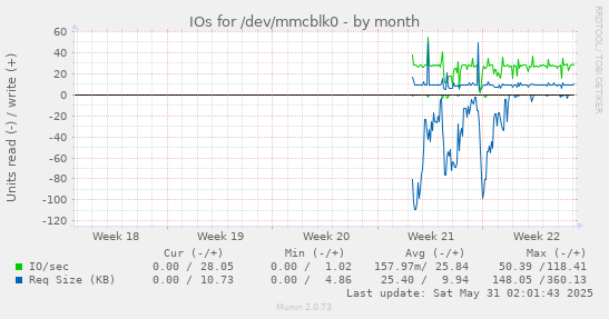 IOs for /dev/mmcblk0