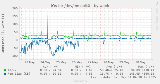 IOs for /dev/mmcblk0