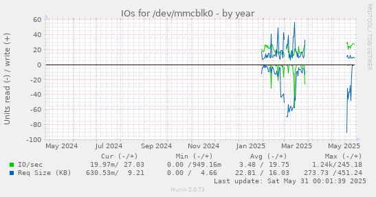 IOs for /dev/mmcblk0