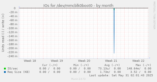 IOs for /dev/mmcblk0boot0