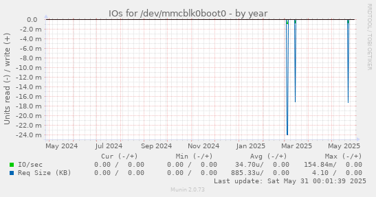 IOs for /dev/mmcblk0boot0