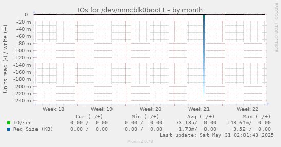 IOs for /dev/mmcblk0boot1