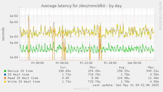 Average latency for /dev/mmcblk0