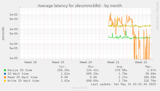 Average latency for /dev/mmcblk0
