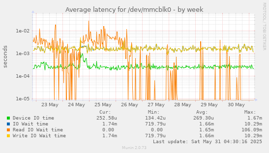 Average latency for /dev/mmcblk0