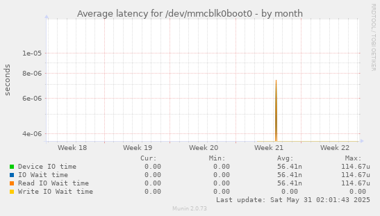 Average latency for /dev/mmcblk0boot0