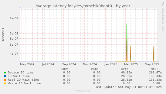 Average latency for /dev/mmcblk0boot0