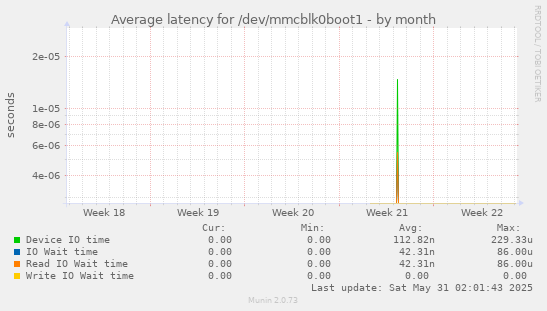 Average latency for /dev/mmcblk0boot1