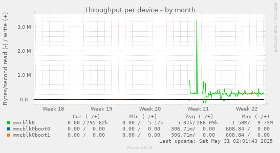 Throughput per device