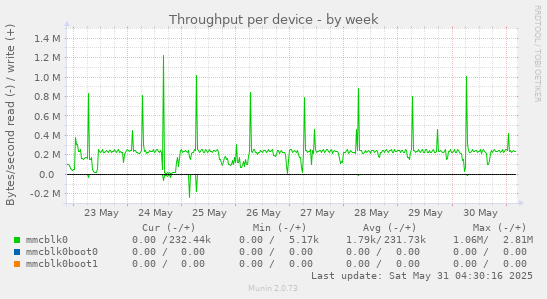 Throughput per device