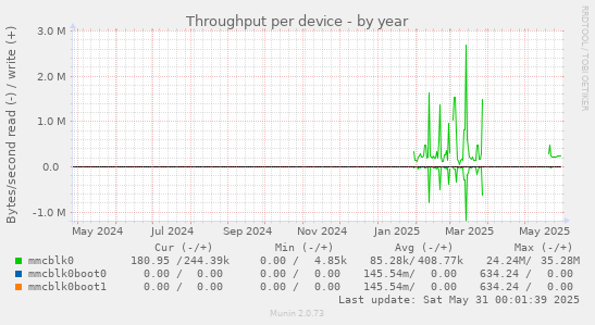 Throughput per device