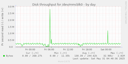 Disk throughput for /dev/mmcblk0