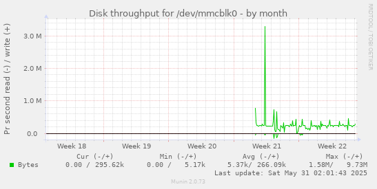 Disk throughput for /dev/mmcblk0