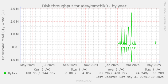 Disk throughput for /dev/mmcblk0