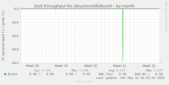 Disk throughput for /dev/mmcblk0boot0