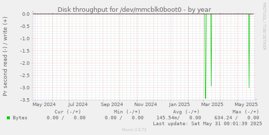 Disk throughput for /dev/mmcblk0boot0
