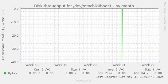Disk throughput for /dev/mmcblk0boot1
