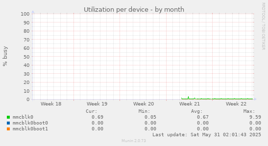 Utilization per device