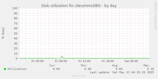 Disk utilization for /dev/mmcblk0