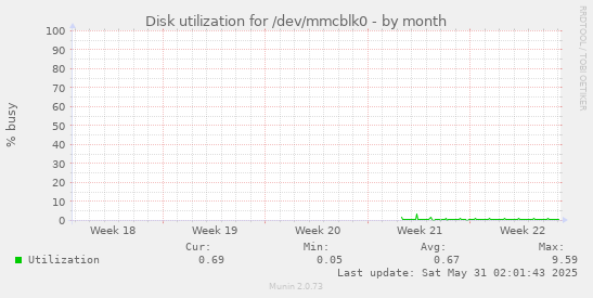 Disk utilization for /dev/mmcblk0