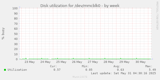 Disk utilization for /dev/mmcblk0