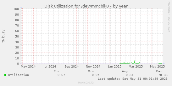 Disk utilization for /dev/mmcblk0