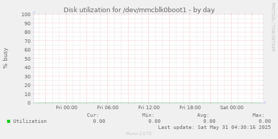 Disk utilization for /dev/mmcblk0boot1