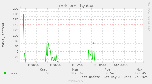 Fork rate