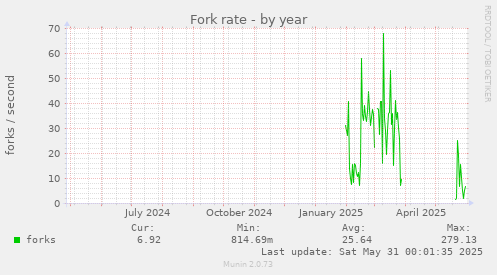 Fork rate