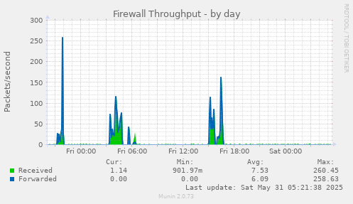 Firewall Throughput