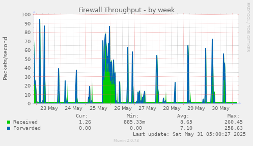 Firewall Throughput