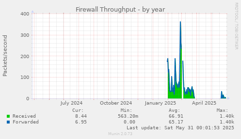 Firewall Throughput