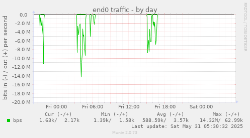 end0 traffic