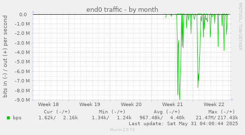 end0 traffic