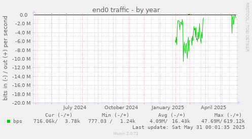 end0 traffic