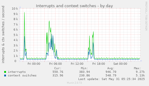 Interrupts and context switches