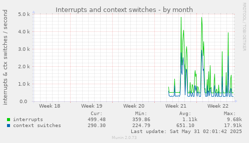 Interrupts and context switches