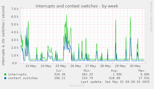 Interrupts and context switches