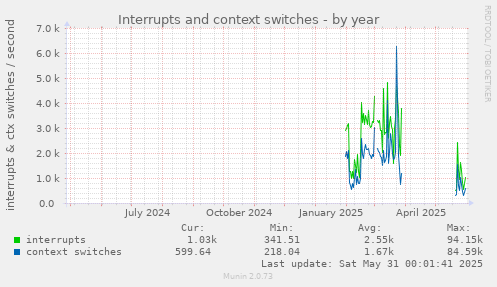 Interrupts and context switches