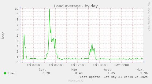 Load average