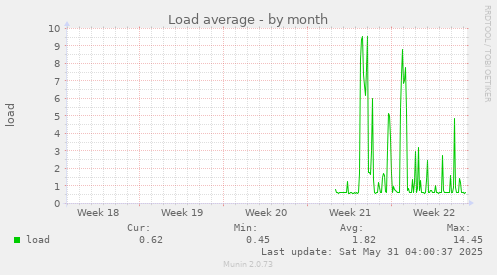 Load average